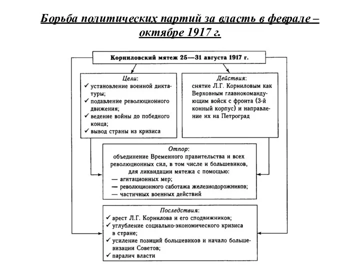 Борьба политических партий за власть в феврале – октябре 1917 г.