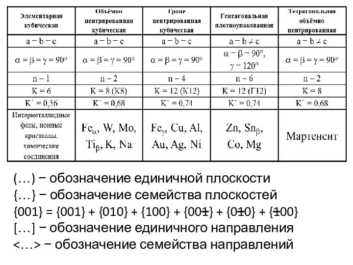 (…) − обозначение единичной плоскости {…} − обозначение семейства плоскостей {001} =