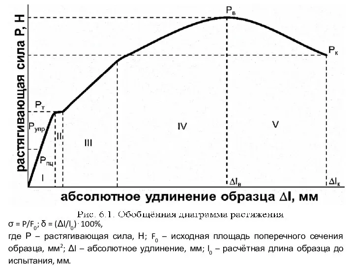 σ = P/F0; δ = (Δl/l0)⋅100%, где Р – растягивающая сила, Н;