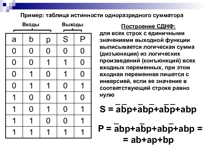 S = abp+abp+abp+abp P = abp+abp+abp+abp = = ab+ap+bp Пример: таблица истинности