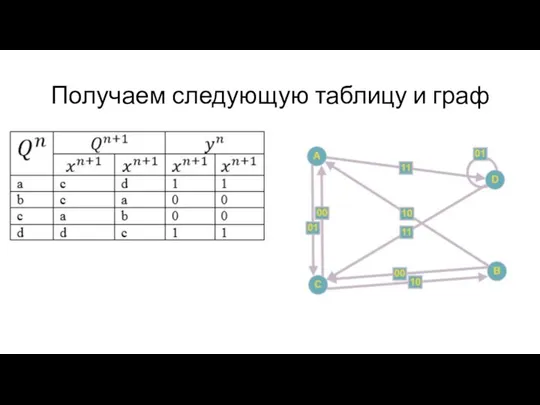 Получаем следующую таблицу и граф