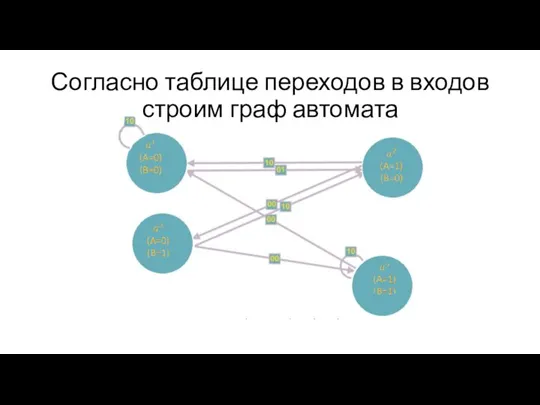 Согласно таблице переходов в входов строим граф автомата