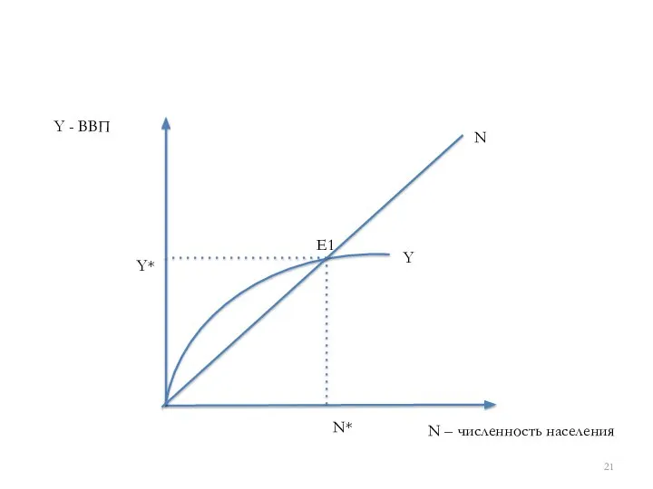 N – численность населения Y - ВВП N Y E1 Y* N*