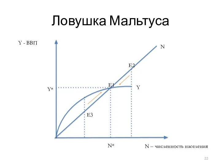 Ловушка Мальтуса N – численность населения Y - ВВП N Y E1 Y* N* E2 E3