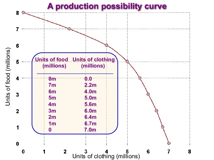 Units of clothing (millions) Units of food (millions) A production possibility curve