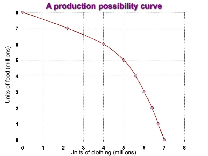Units of clothing (millions) Units of food (millions) A production possibility curve