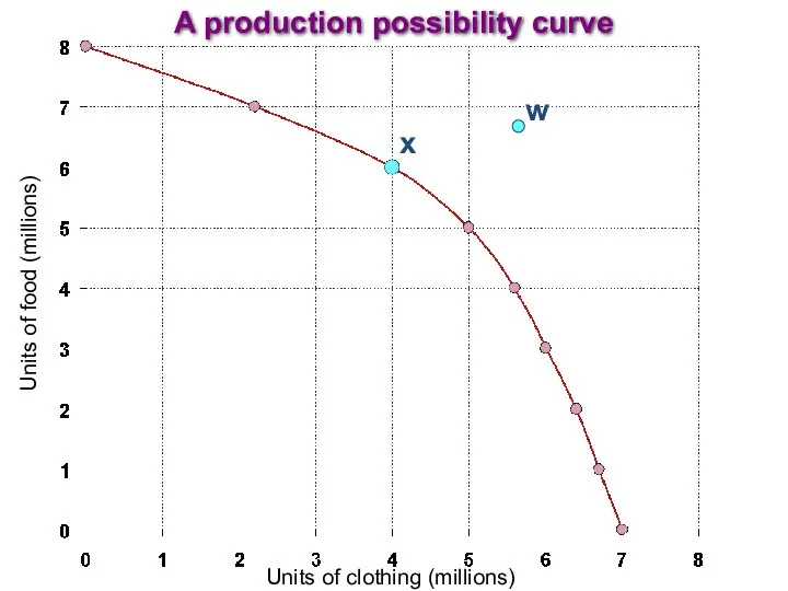 Units of clothing (millions) Units of food (millions) x A production possibility curve