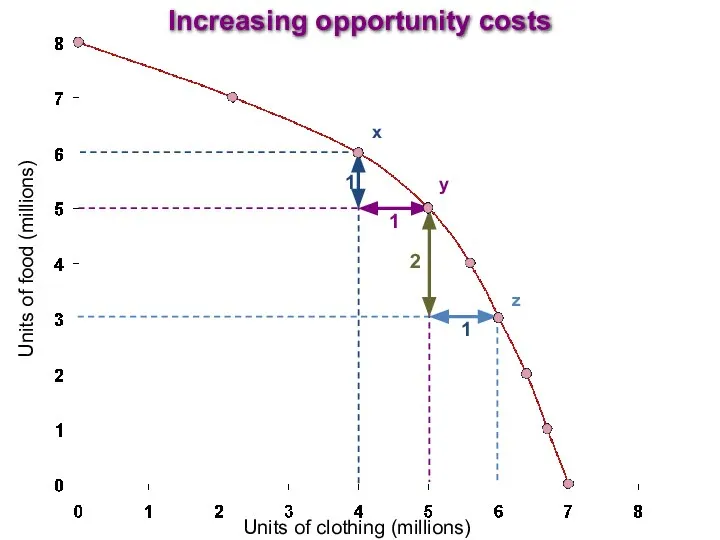 Units of clothing (millions) Units of food (millions) Increasing opportunity costs x y z
