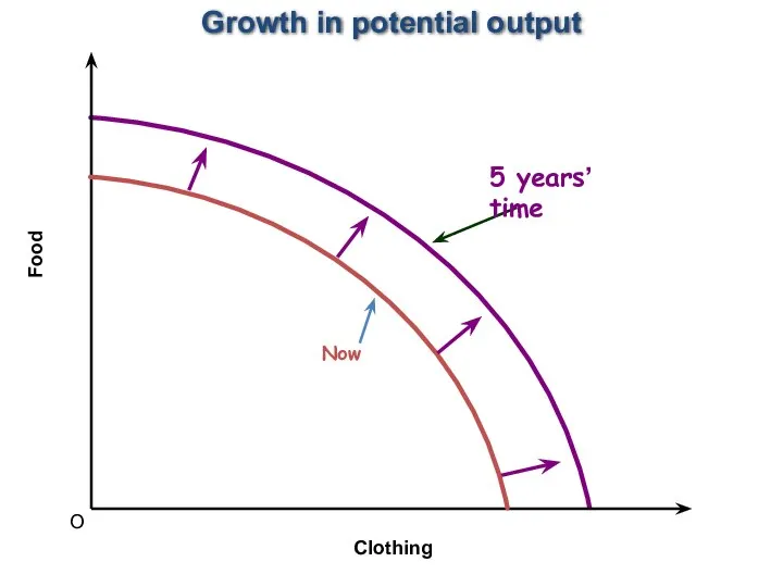 O Food Clothing Now Growth in potential output
