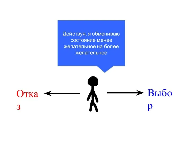 Действуя, я обмениваю состояние менее желательное на более желательное Отказ Выбор