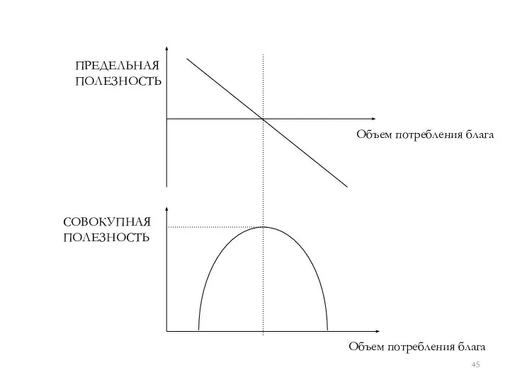 ПРЕДЕЛЬНАЯ ПОЛЕЗНОСТЬ СОВОКУПНАЯ ПОЛЕЗНОСТЬ Объем потребления блага Объем потребления блага