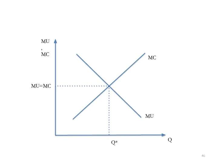 Q MU, MC MC MU MU=MC Q*