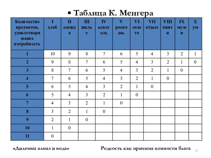 Таблица К. Менгера «Дилемма алмаз и вода» Редкость как причина ценности блага