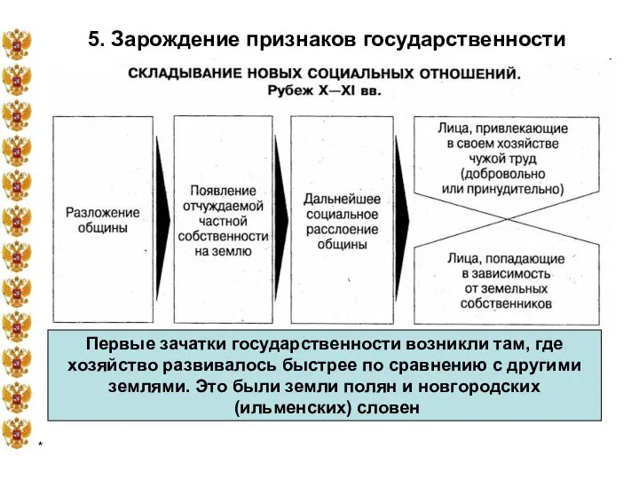 * 5. Зарождение признаков государственности Первые зачатки государственности возникли там, где хозяйство