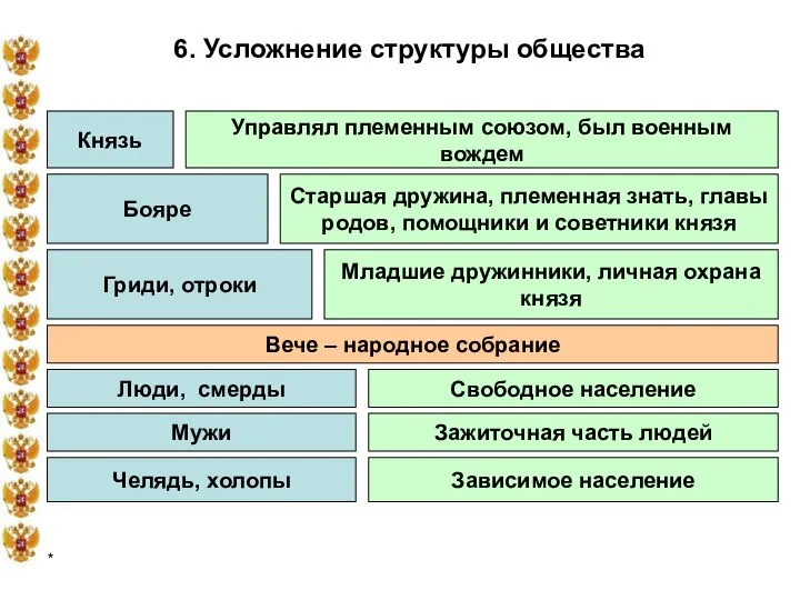 * 6. Усложнение структуры общества Князь Управлял племенным союзом, был военным вождем