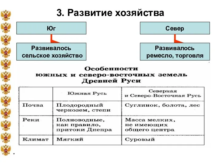 * 3. Развитие хозяйства Юг Север Развивалось сельское хозяйство Развивалось ремесло, торговля