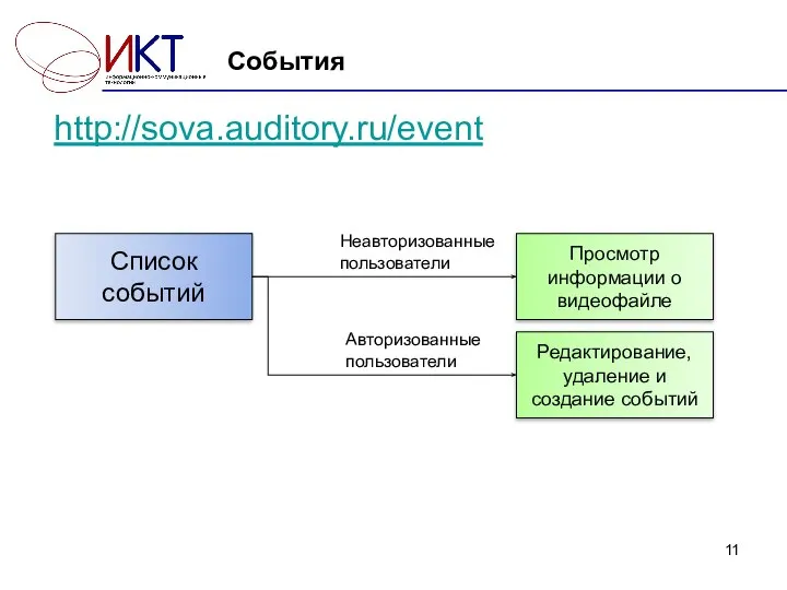 События Список событий Редактирование, удаление и создание событий Просмотр информации о видеофайле