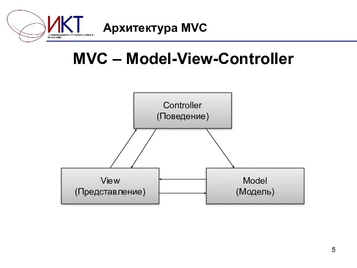 Архитектура MVC MVC – Model-View-Controller Controller (Поведение) View (Представление) Model (Модель)