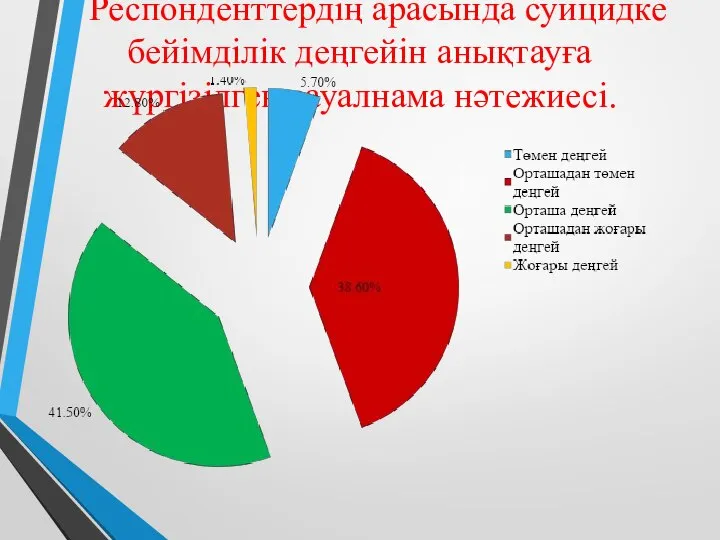 Респонденттердің арасында суицидке бейімділік деңгейін анықтауға жүргізілген сауалнама нәтежиесі.