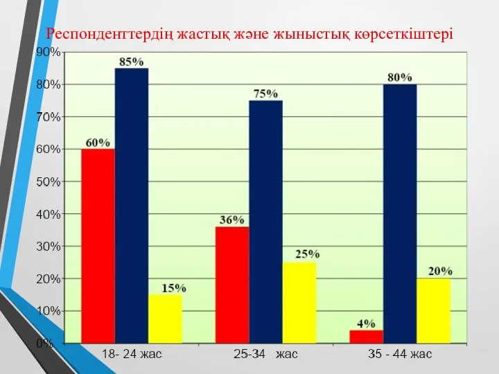 Респонденттердің жастық және жыныстық көрсеткіштері