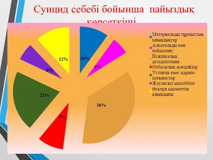 Суицид себебі бойынша пайыздық көрсеткіші