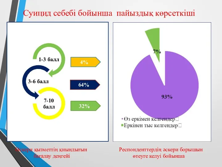 Суицид себебі бойынша пайыздық көрсеткіші Әскери қызметтің қиындығын бағалау деңгейі 4% 64%