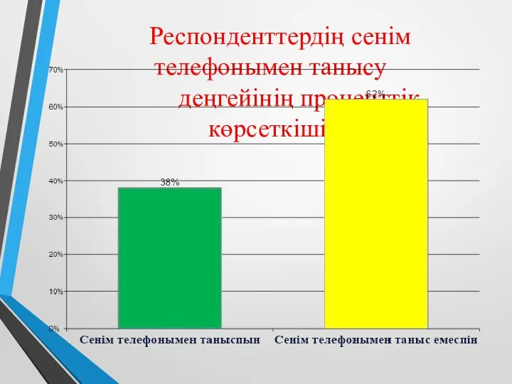 Респонденттердің сенім телефонымен танысу деңгейінің проценттік көрсеткіші.