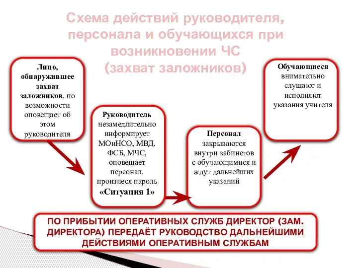 Схема действий руководителя, персонала и обучающихся при возникновении ЧС (захват заложников) Лицо,