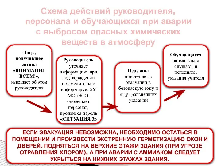 Схема действий руководителя, персонала и обучающихся при аварии с выбросом опасных химических