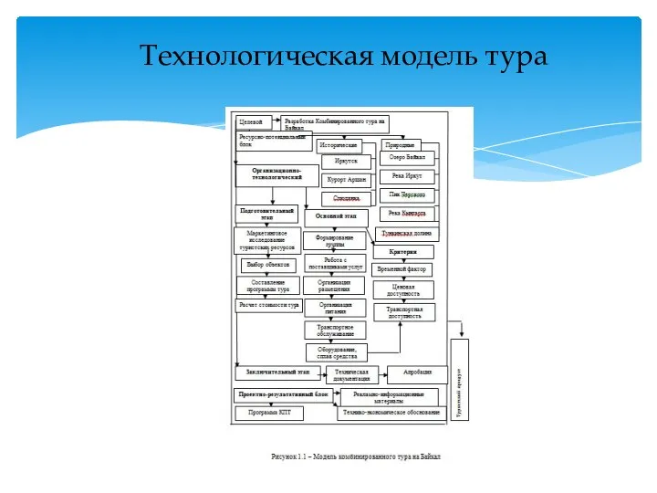 Технологическая модель тура