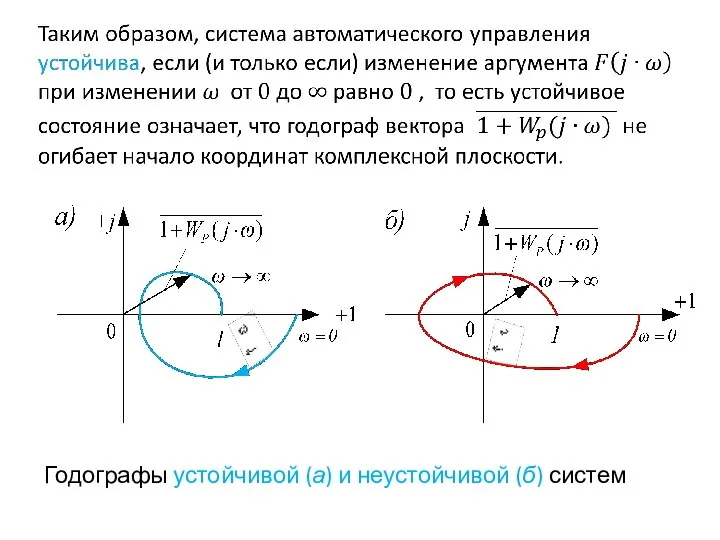 Годографы устойчивой (а) и неустойчивой (б) систем