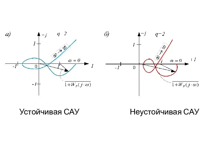 Устойчивая САУ Неустойчивая САУ