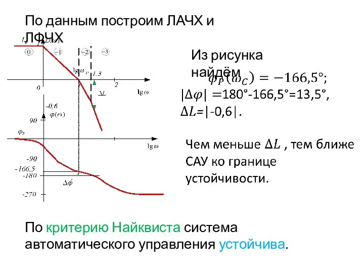 По данным построим ЛАЧХ и ЛФЧХ Из рисунка найдём По критерию Найквиста система автоматического управления устойчива.