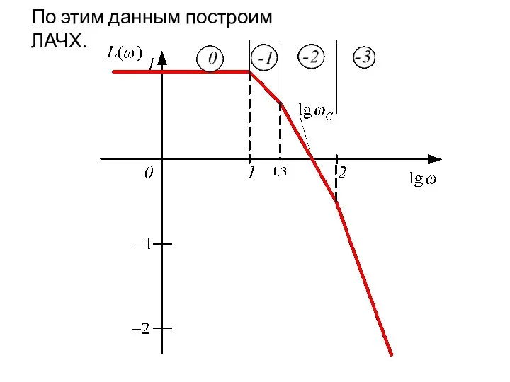 По этим данным построим ЛАЧХ.