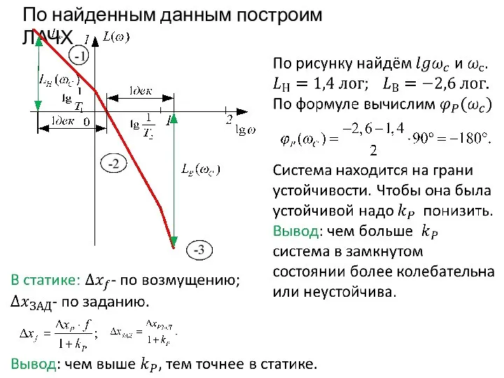 По найденным данным построим ЛАЧХ