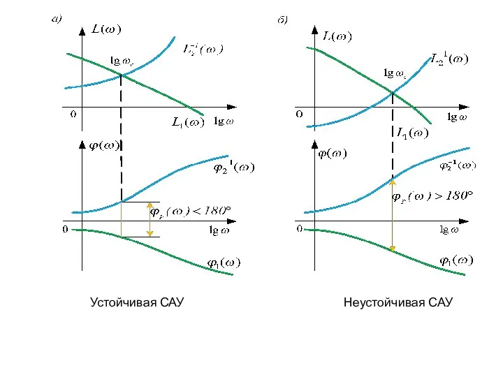 Устойчивая САУ Неустойчивая САУ