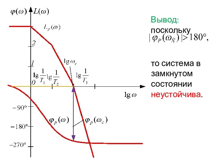 Вывод: поскольку то система в замкнутом состоянии неустойчива.