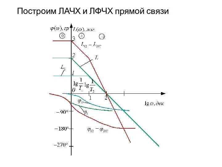 Построим ЛАЧХ и ЛФЧХ прямой связи