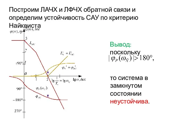 Построим ЛАЧХ и ЛФЧХ обратной связи и определим устойчивость САУ по критерию