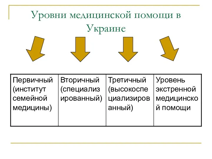 Уровни медицинской помощи в Украине