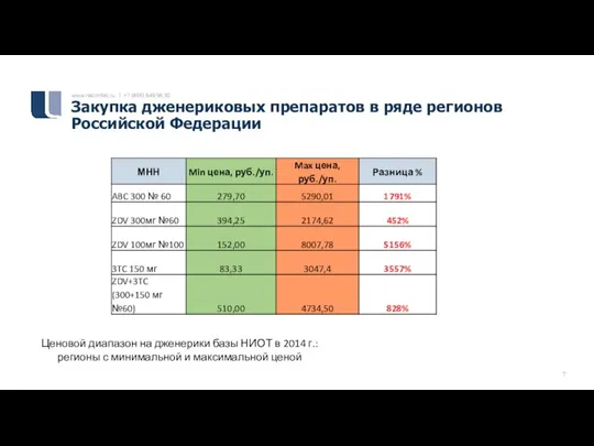 Закупка дженериковых препаратов в ряде регионов Российской Федерации Ценовой диапазон на дженерики