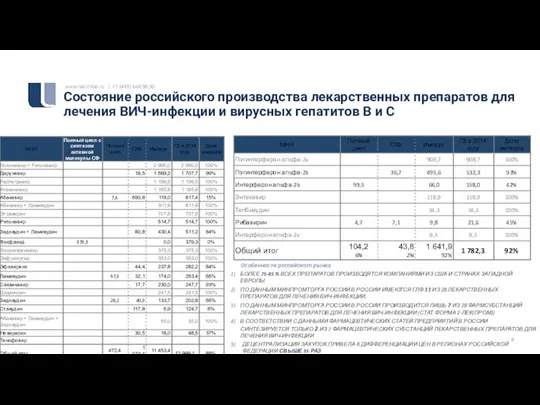 Состояние российского производства лекарственных препаратов для лечения ВИЧ-инфекции и вирусных гепатитов В