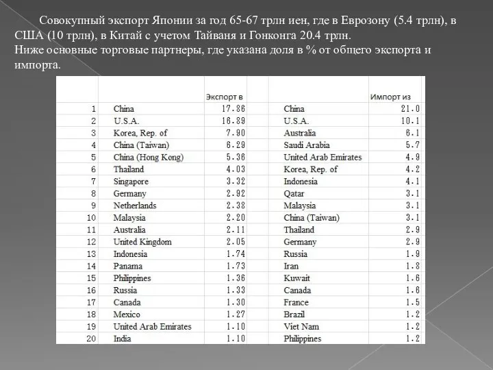 Совокупный экспорт Японии за год 65-67 трлн иен, где в Еврозону (5.4