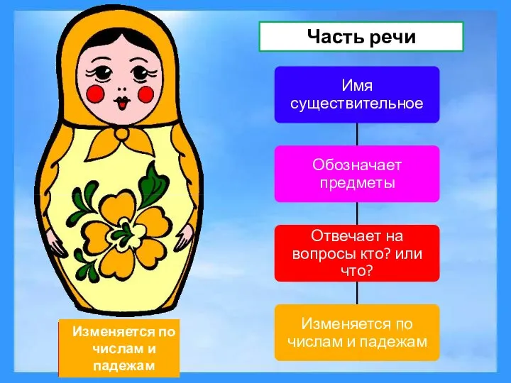 Имя существительное Обозначает предметы Отвечает на вопросы кто? или что? Изменяется по