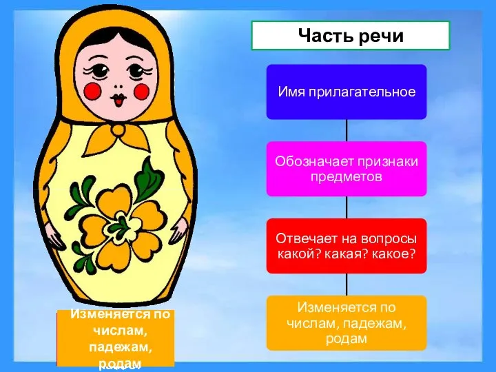 Имя прилагательное Обозначает признаки предметов Отвечает на вопросы какой? какая? какое? Изменяется