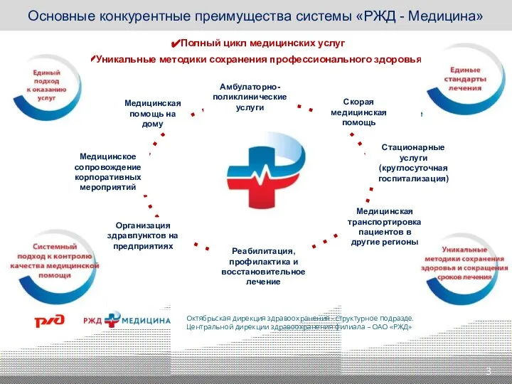 Уникальные методики сохранения профессионального здоровья Основные конкурентные преимущества системы «РЖД - Медицина» Полный цикл медицинских услуг