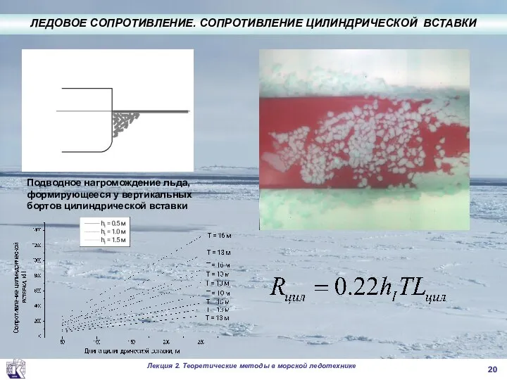 Подводное нагромождение льда, формирующееся у вертикальных бортов цилиндрической вставки ЛЕДОВОЕ СОПРОТИВЛЕНИЕ. СОПРОТИВЛЕНИЕ ЦИЛИНДРИЧЕСКОЙ ВСТАВКИ