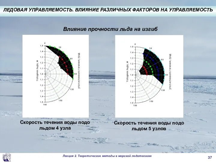 . Влияние прочности льда на изгиб Скорость течения воды подо льдом 4