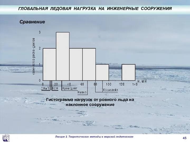 . Гистограмма нагрузок от ровного льда на наклонное сооружение Сравнение ГЛОБАЛЬНАЯ ЛЕДОВАЯ НАГРУЗКА НА ИНЖЕНЕРНЫЕ СООРУЖЕНИЯ