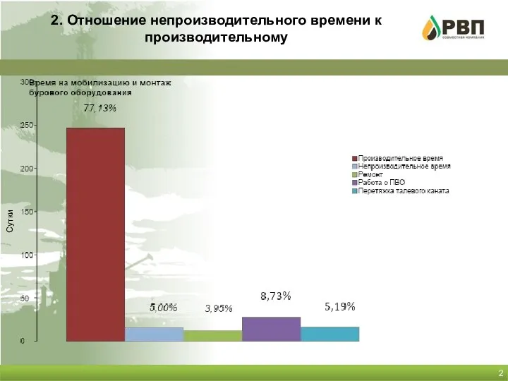 2. Отношение непроизводительного времени к производительному Сутки